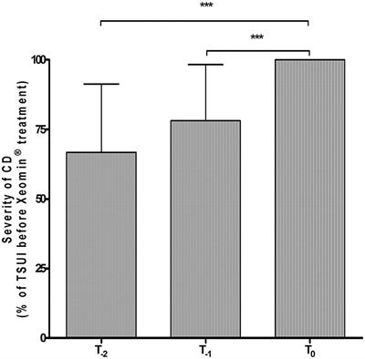 Clinical Improvement After Treatment With IncobotulinumtoxinA (XEOMIN®) in Patients With Cervical Dystonia Resistant to Botulinum Toxin Preparations Containing Complexing Proteins